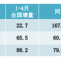 1-4月新增充电桩88.2万台，中国充电桩大力开拓海外市场